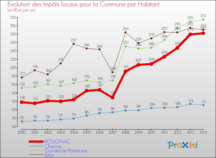 Evolution et montant des impôts locaux par Habitant pour ROUGNAC et les communes proches de 2000 à 2014 Comparaison des impôts locaux par habitant pour ROUGNAC et les communes voisines de 2000 à 2014
