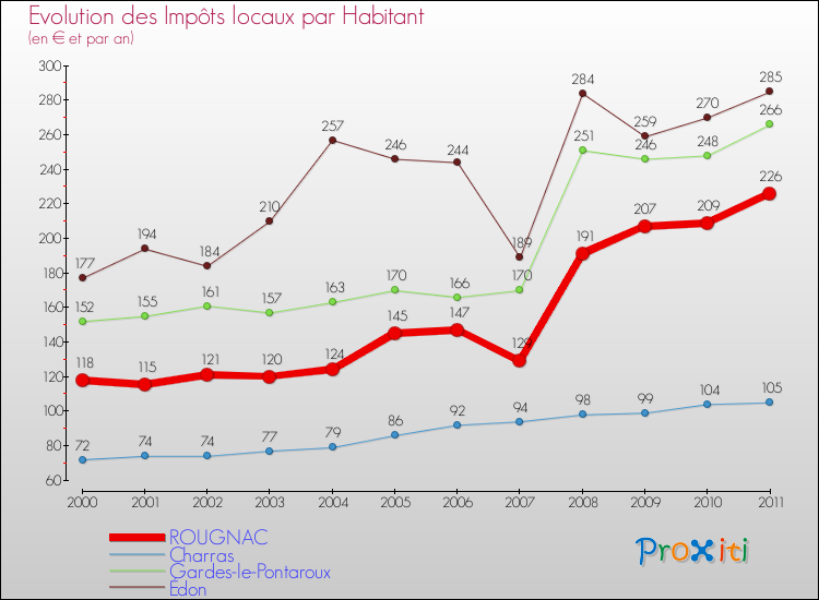Evolution et montant des impôts locaux par Habitant pour ROUGNAC et les communes proches Comparaison des impôts locaux par habitant pour ROUGNAC et les communes voisines