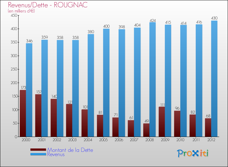 Evolution comparée de la dette et des revenus pour la commune de ROUGNAC de 2000 à 2012 Comparaison de la dette et des revenus pour ROUGNAC de 2000 à 2012