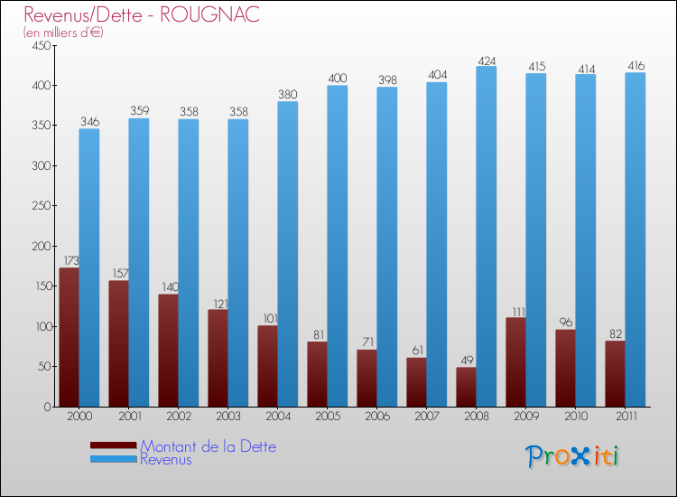Evolution comparée de la dette et des revenus pour la commune de ROUGNAC de 2000 à 2011 Comparaison de la dette et des revenus pour ROUGNAC de 2000 à 2011