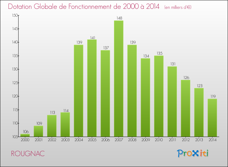 Evolution du montant de la Dotation Globale de Fonctionnement pour la commune de ROUGNAC de 2000 à 2014 Evolution du montant de la Dotation Globale de Fonctionnement pour ROUGNAC de 2000 à 2014
