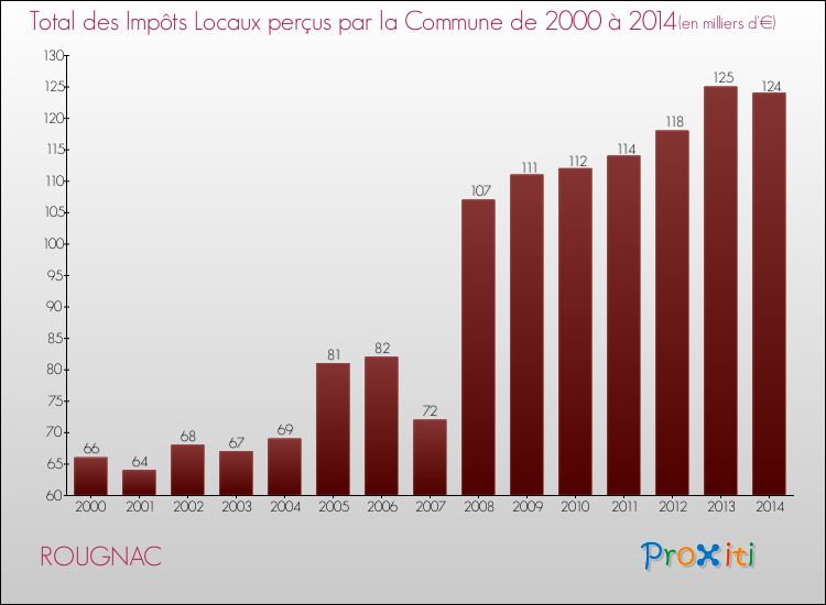 Evolution des Impôts Locaux pour la commune de ROUGNAC de 2000 à 2014 Evolution des Impôts Locaux pour ROUGNAC de 2000 à 2014