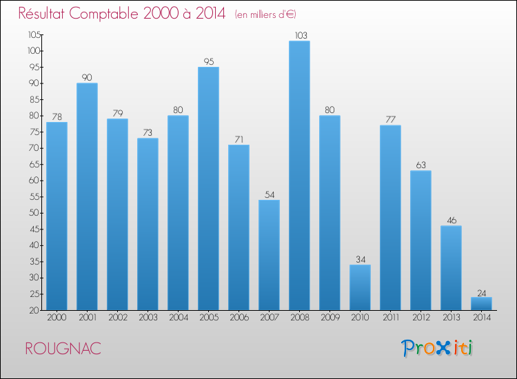 Evolution du résultat comptable pour la commune de ROUGNAC de 2000 à 2014 Evolution du résultat comptable pour ROUGNAC de 2000 à 2014