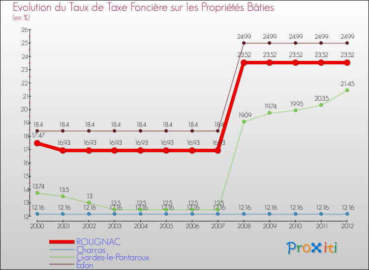 Evolution du taux de la taxe foncière sur le bati pour ROUGNAC et les communes proches de 2000 à 2012 Comparaison des taux de taxe foncière sur le bati pour ROUGNAC et les communes voisines de 2000 à 2012