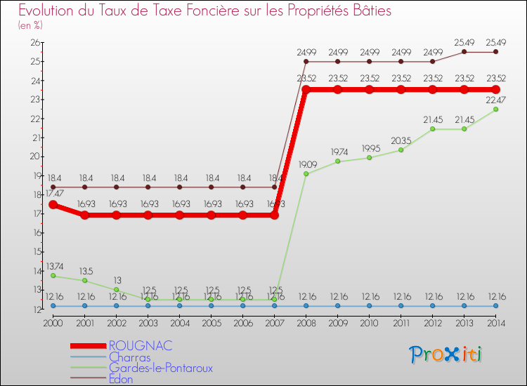 Evolution du taux de la taxe foncière sur le bati pour ROUGNAC et les communes proches de 2000 à 2014 Comparaison des taux de taxe foncière sur le bati pour ROUGNAC et les communes voisines de 2000 à 2014