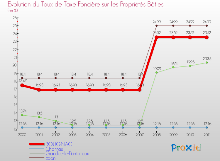 Evolution du taux de la taxe foncière sur le bati pour ROUGNAC et les communes proches Comparaison des taux de taxe foncière sur le bati pour ROUGNAC et les communes voisines