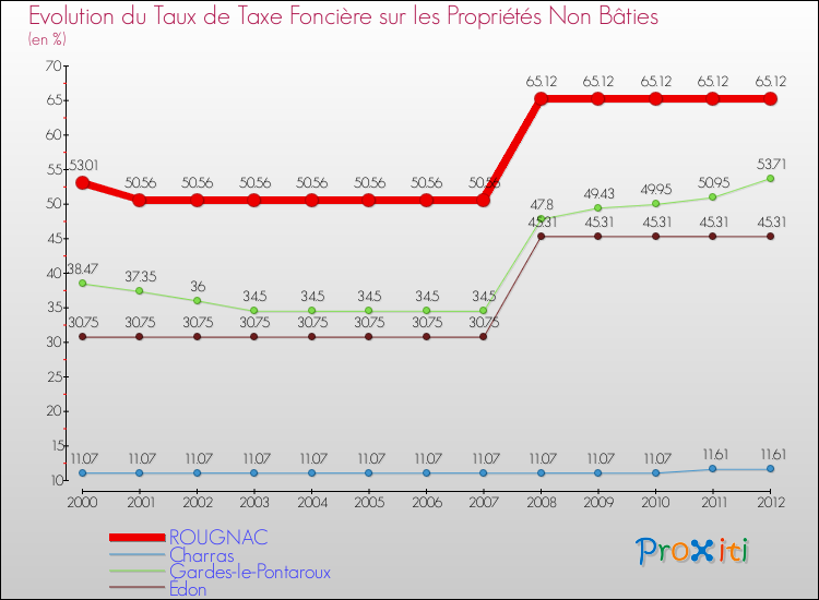 Evolution du taux de la taxe foncière sur les immeubles et terrains non batis pour ROUGNAC et les communes proches de 2000 à 2012 Comparaison des taux de la taxe foncière sur les immeubles et terrains non batis pour ROUGNAC et les communes voisines de 2000 à 2012