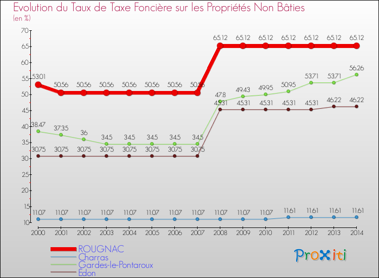 Evolution du taux de la taxe foncière sur les immeubles et terrains non batis pour ROUGNAC et les communes proches de 2000 à 2014 Comparaison des taux de la taxe foncière sur les immeubles et terrains non batis pour ROUGNAC et les communes voisines de 2000 à 2014