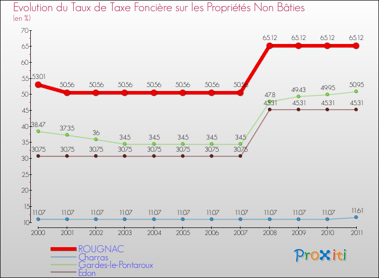Evolution du taux de la taxe foncière sur les immeubles et terrains non batis pour ROUGNAC et les communes proches Comparaison des taux de la taxe foncière sur les immeubles et terrains non batis pour ROUGNAC et les communes voisines