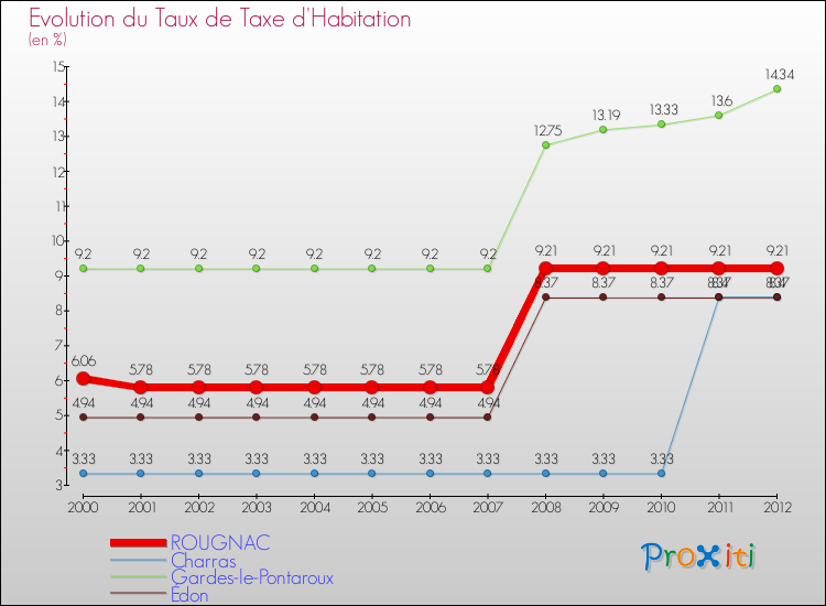 Evolution du taux de la taxe d'habitation pour ROUGNAC et les communes proches Comparaison des taux de la taxe d'habitation pour ROUGNAC et les communes voisines
