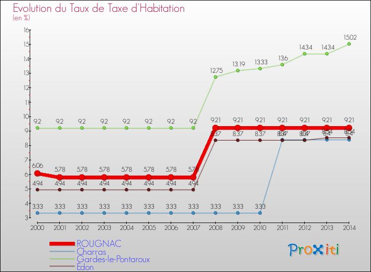 Evolution du taux de la taxe d'habitation pour ROUGNAC et les communes proches de 2000 à 2014 Comparaison des taux de la taxe d'habitation pour ROUGNAC et les communes voisines de 2000 à 2014