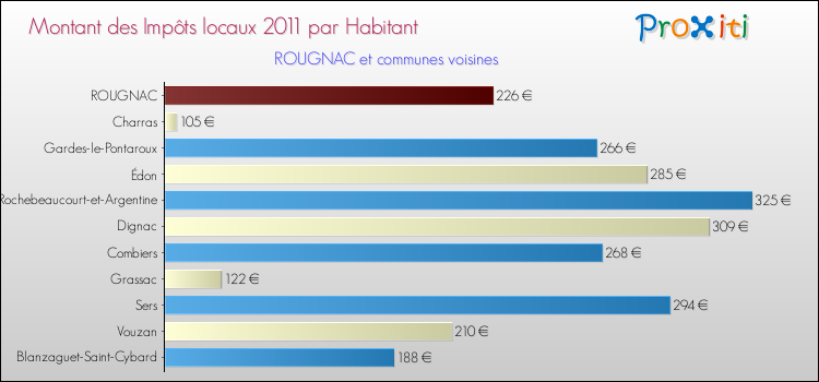 Montant des impôts locaux par Habitant pour ROUGNAC et les communes proches Comparaison des impôts locaux par habitant pour ROUGNAC et les communes voisines