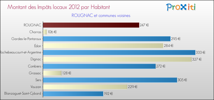 Montant des impôts locaux par Habitant pour ROUGNAC et les communes proches Comparaison des impôts locaux par habitant pour ROUGNAC et les communes voisines