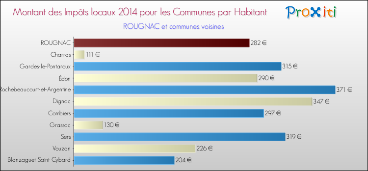 Montant des impôts locaux par Habitant pour ROUGNAC et les communes proches en 2014 Comparaison des impôts locaux par habitant pour ROUGNAC et les communes voisines en 2014