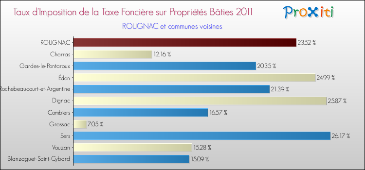 Taux d'imposition de la taxe foncière sur le bati 2011 pour ROUGNAC et les communes proches Comparaison des taux d'imposition de la taxe foncière sur le bati 2011 pour ROUGNAC et les communes voisines