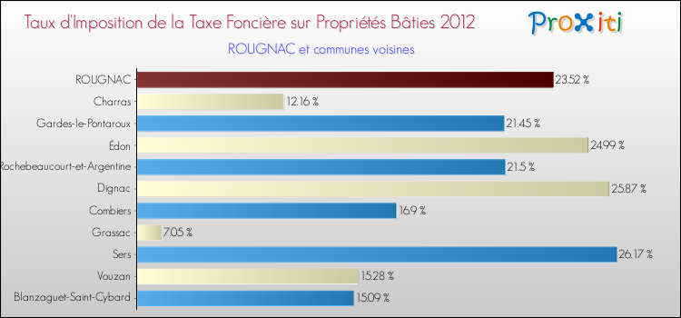 Taux d'imposition de la taxe foncière sur le bati 2012 pour ROUGNAC et les communes proches Comparaison des taux d'imposition de la taxe foncière sur le bati 2012 pour ROUGNAC et les communes voisines