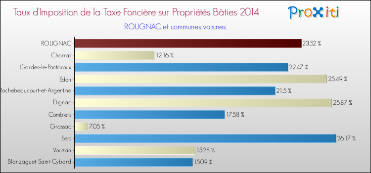 Taux d'imposition de la taxe foncière sur le bati 2014 pour ROUGNAC et les communes proches Comparaison des taux d'imposition de la taxe foncière sur le bati 2014 pour ROUGNAC et les communes voisines