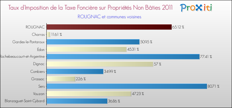 Taux d'imposition de la taxe foncière sur les immeubles et terrains non batis 2011 pour ROUGNAC et les communes proches Comparaison des taux d'imposition de la taxe foncière sur les immeubles et terrains non batis 2011 pour ROUGNAC et les communes voisines