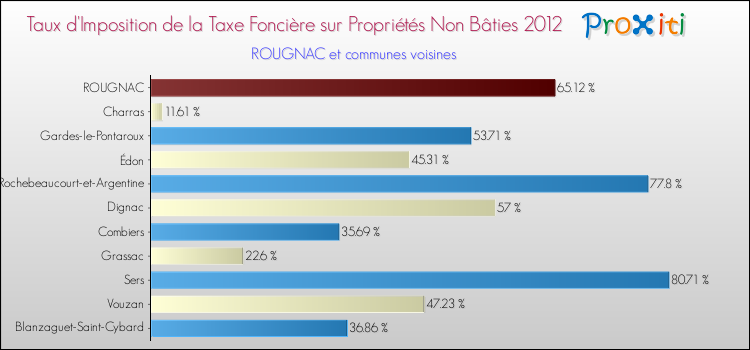 Taux d'imposition de la taxe foncière sur les immeubles et terrains non batis 2012 pour ROUGNAC et les communes proches Comparaison des taux d'imposition de la taxe foncière sur les immeubles et terrains non batis 2012 pour ROUGNAC et les communes voisines