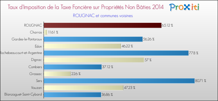 Taux d'imposition de la taxe foncière sur les immeubles et terrains non batis 2014 pour ROUGNAC et les communes proches Comparaison des taux d'imposition de la taxe foncière sur les immeubles et terrains non batis 2014 pour ROUGNAC et les communes voisines