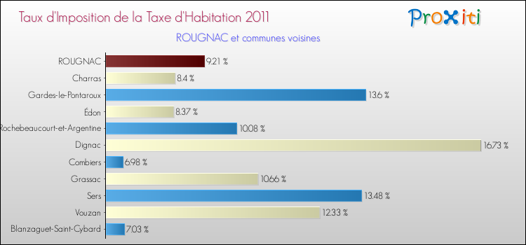 Taux d'imposition de la taxe d'habitation 2011 pour ROUGNAC et les communes proches Comparaison des taux d'imposition de la taxe d'habitation 2011 pour ROUGNAC et les communes voisines