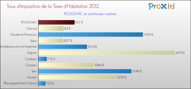 Taux d'imposition de la taxe d'habitation 2012 pour ROUGNAC et les communes proches Comparaison des taux d'imposition de la taxe d'habitation 2012 pour ROUGNAC et les communes voisines