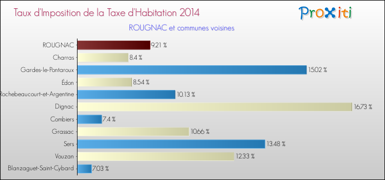 Taux d'imposition de la taxe d'habitation 2014 pour ROUGNAC et les communes proches Comparaison des taux d'imposition de la taxe d'habitation 2014 pour ROUGNAC et les communes voisines