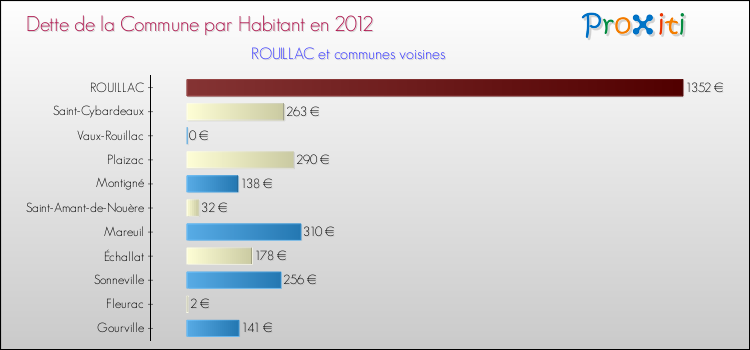 Dette par habitant de la commune en 2012 pour ROUILLAC et les communes proches Comparaison de la dette par habitant de la commune en 2012 pour ROUILLAC et les communes voisines