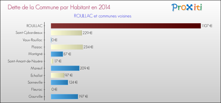 Dette par habitant de la commune en 2014 pour ROUILLAC et les communes proches Comparaison de la dette par habitant de la commune en 2014 pour ROUILLAC et les communes voisines