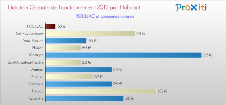 Montant des dotations globales de fonctionnement DGF par Habitant pour ROUILLAC et les communes proches Comparaison des des dotations globales de fonctionnement DGF par habitant pour ROUILLAC et les communes voisines