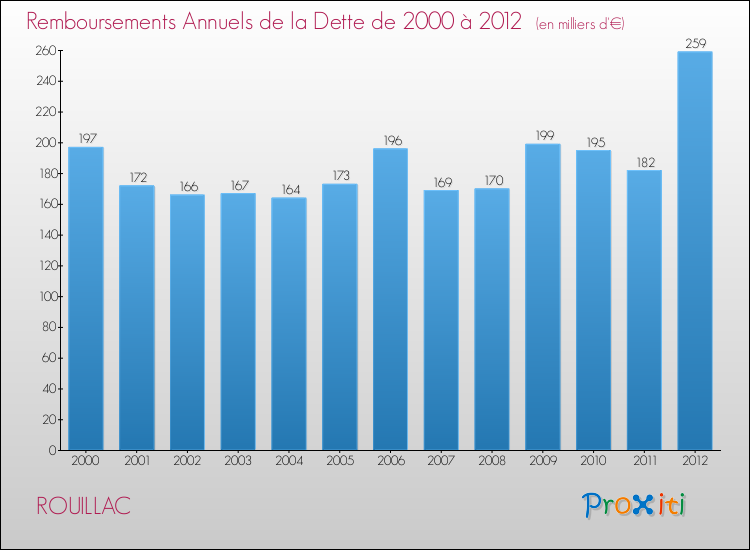 Evolution de l'annuité de la dette pour la commune de ROUILLAC de 2000 à 2012 Annuités de la dette pour ROUILLAC de 2000 à 2012
