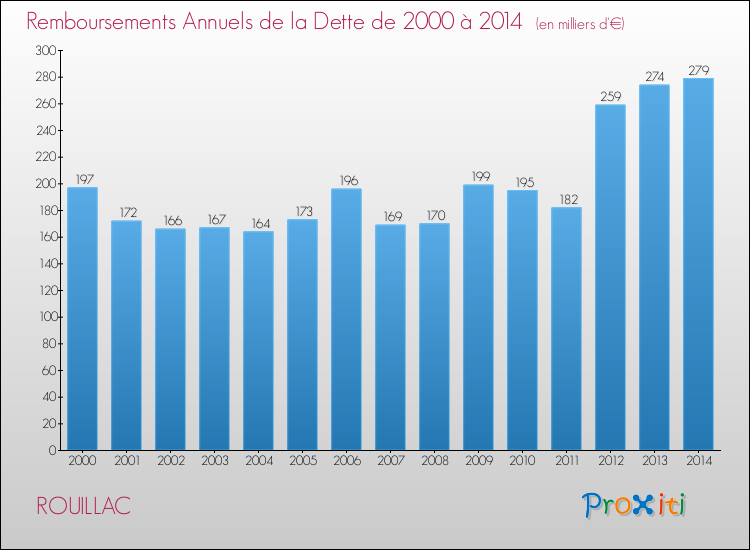 Evolution de l'annuité de la dette pour la commune de ROUILLAC de 2000 à 2014 Annuités de la dette pour ROUILLAC de 2000 à 2014