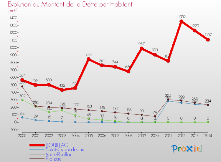 Evolution de la dette par habitant pour la commune de ROUILLAC et les communes proches de 2000 à 2014 Comparaison de la dette par habitant pour ROUILLAC et les communes voisines de 2000 à 2014
