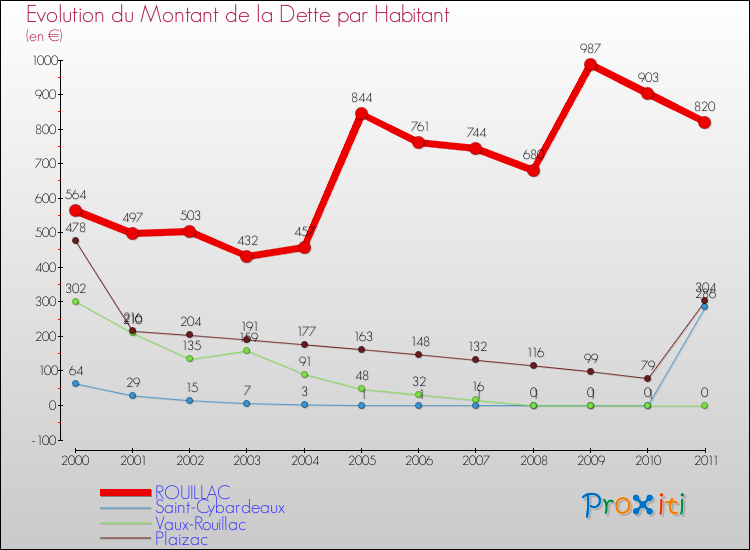 Evolution de la dette par habitant pour la commune de ROUILLAC et les communes proches Comparaison de la dette par habitant pour ROUILLAC et les communes voisines