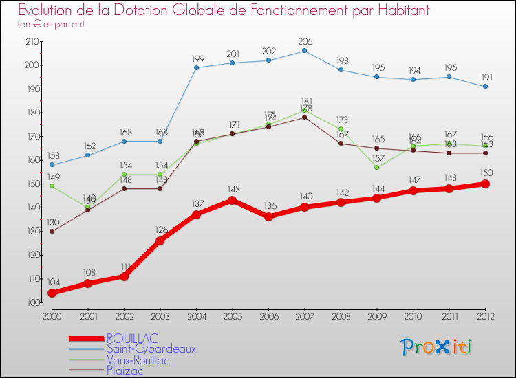 Evolution et montant de la dotation globale de fonctionnement par Habitant pour ROUILLAC et les communes proches Comparaison des dotations globales de fonctionnement par habitant pour ROUILLAC et les communes voisines