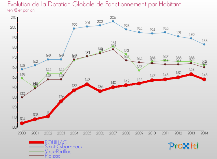Evolution et montant de la dotation globale de fonctionnement par Habitant pour ROUILLAC et les communes proches de 2000 à 2014. Comparaison des dotations globales de fonctionnement par habitant pour ROUILLAC et les communes voisines de 2000 à 2014.