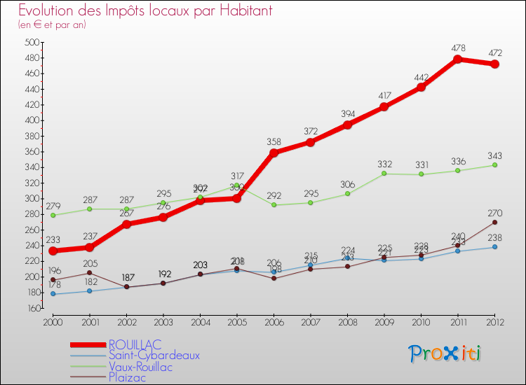 Evolution et montant des impôts locaux par Habitant pour ROUILLAC et les communes proches Comparaison des impôts locaux par habitant pour ROUILLAC et les communes voisines