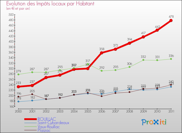 Evolution et montant des impôts locaux par Habitant pour ROUILLAC et les communes proches Comparaison des impôts locaux par habitant pour ROUILLAC et les communes voisines