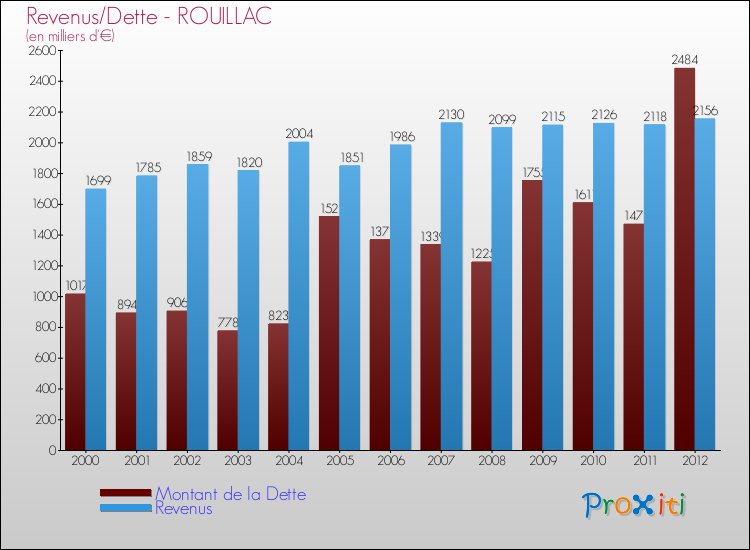 Evolution comparée de la dette et des revenus pour la commune de ROUILLAC de 2000 à 2012 Comparaison de la dette et des revenus pour ROUILLAC de 2000 à 2012