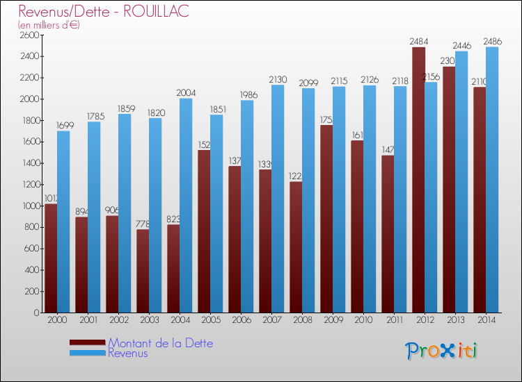 Evolution comparée de la dette et des revenus pour la commune de ROUILLAC de 2000 à 2014 Comparaison de la dette et des revenus pour ROUILLAC de 2000 à 2014