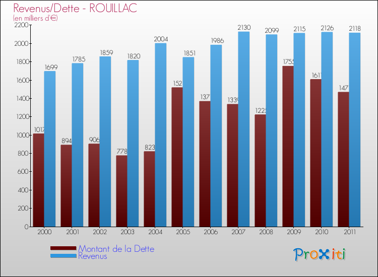 Evolution comparée de la dette et des revenus pour la commune de ROUILLAC de 2000 à 2011 Comparaison de la dette et des revenus pour ROUILLAC de 2000 à 2011