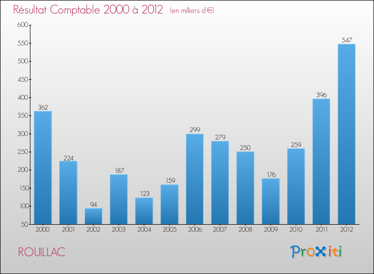Evolution du résultat comptable pour la commune de ROUILLAC de 2000 à 2012 Evolution du résultat comptable pour ROUILLAC de 2000 à 2012