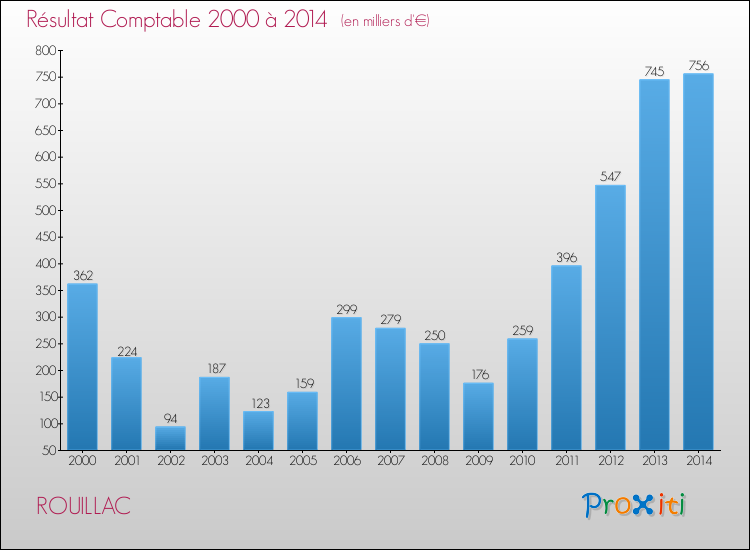 Evolution du résultat comptable pour la commune de ROUILLAC de 2000 à 2014 Evolution du résultat comptable pour ROUILLAC de 2000 à 2014