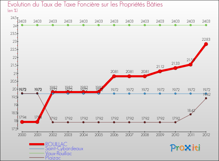 Evolution du taux de la taxe foncière sur le bati pour ROUILLAC et les communes proches de 2000 à 2012 Comparaison des taux de taxe foncière sur le bati pour ROUILLAC et les communes voisines de 2000 à 2012