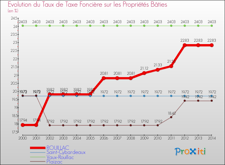 Evolution du taux de la taxe foncière sur le bati pour ROUILLAC et les communes proches de 2000 à 2014 Comparaison des taux de taxe foncière sur le bati pour ROUILLAC et les communes voisines de 2000 à 2014