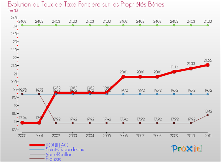 Evolution du taux de la taxe foncière sur le bati pour ROUILLAC et les communes proches Comparaison des taux de taxe foncière sur le bati pour ROUILLAC et les communes voisines