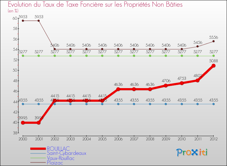 Evolution du taux de la taxe foncière sur les immeubles et terrains non batis pour ROUILLAC et les communes proches de 2000 à 2012 Comparaison des taux de la taxe foncière sur les immeubles et terrains non batis pour ROUILLAC et les communes voisines de 2000 à 2012