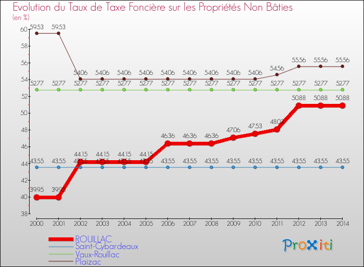 Evolution du taux de la taxe foncière sur les immeubles et terrains non batis pour ROUILLAC et les communes proches de 2000 à 2014 Comparaison des taux de la taxe foncière sur les immeubles et terrains non batis pour ROUILLAC et les communes voisines de 2000 à 2014
