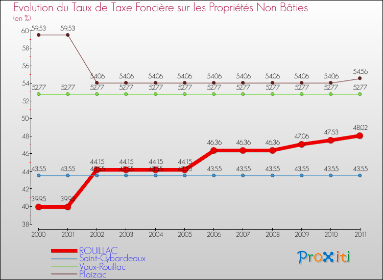 Evolution du taux de la taxe foncière sur les immeubles et terrains non batis pour ROUILLAC et les communes proches Comparaison des taux de la taxe foncière sur les immeubles et terrains non batis pour ROUILLAC et les communes voisines