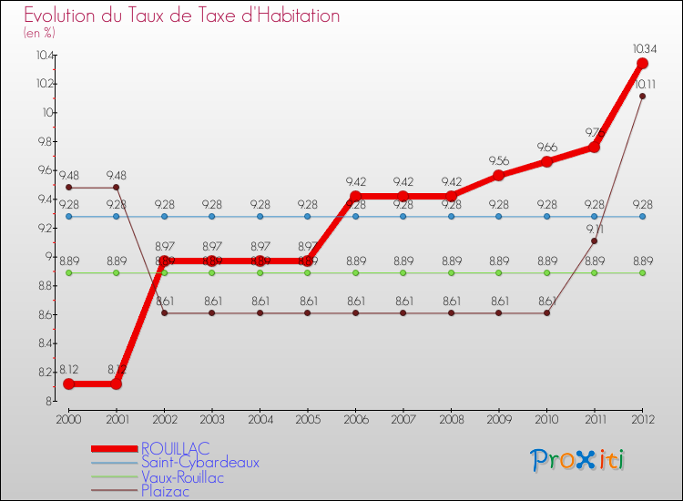 Evolution du taux de la taxe d'habitation pour ROUILLAC et les communes proches Comparaison des taux de la taxe d'habitation pour ROUILLAC et les communes voisines